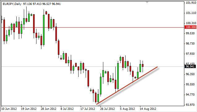 EUR/JPY Forecast August 16, 2012, Technical Analysis
