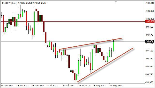 EUR/JPY Forecast August 17, 2012, Technical Analysis