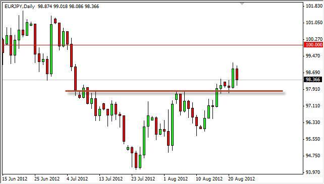 EUR/JPY Forecast August 23, 2012, Technical Analysis