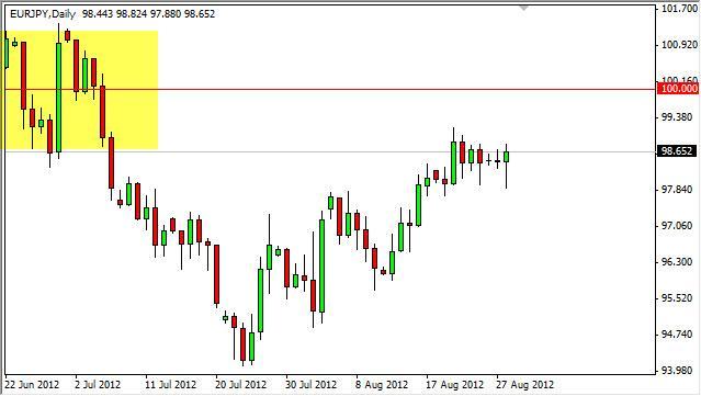 EUR/JPY Forecast August 29, 2012, Technical Analysis