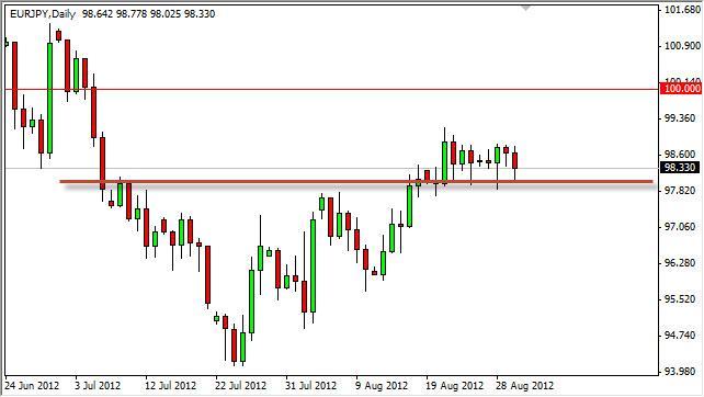 EUR/JPY Forecast August 31, 2012, Technical Analysis