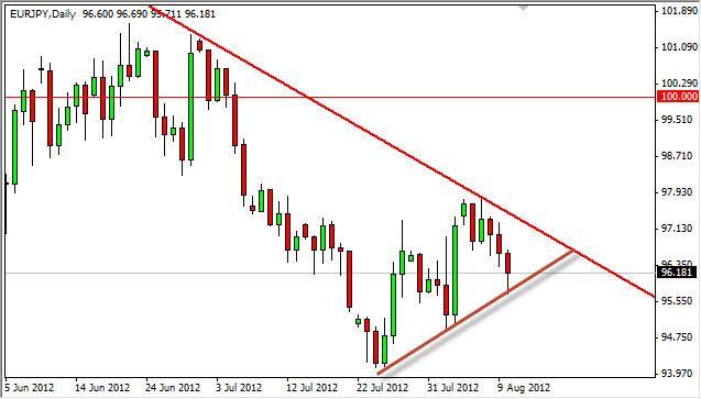 EUR/JPY Forecast August 13, 2012, Technical Analysis