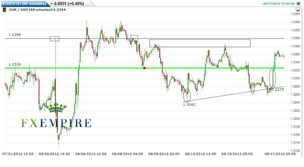 EUR/USD: August 17 2012: The unknown upside and known strength in the Euros