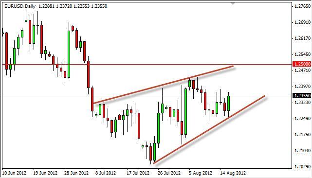 EUR/USD Forecast August 17, 2012, Technical Analysis