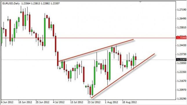 EUR/USD Forecast August 20, 2012, Technical Analysis