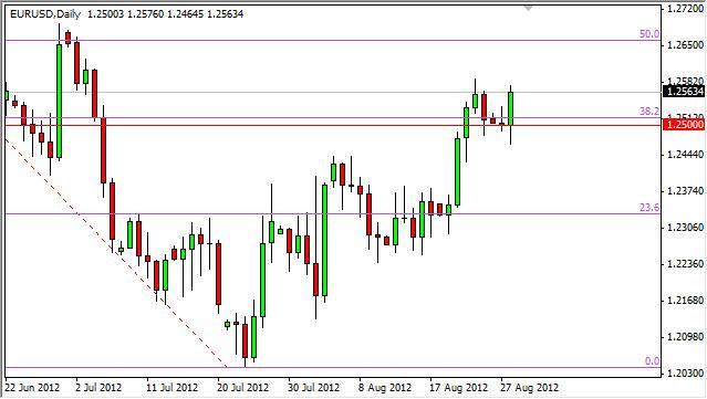 EUR/USD Forecast August 29, 2012, Technical Analysis