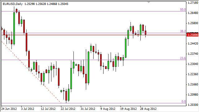 EUR/USD Forecast August 31, 2012, Technical Analysis