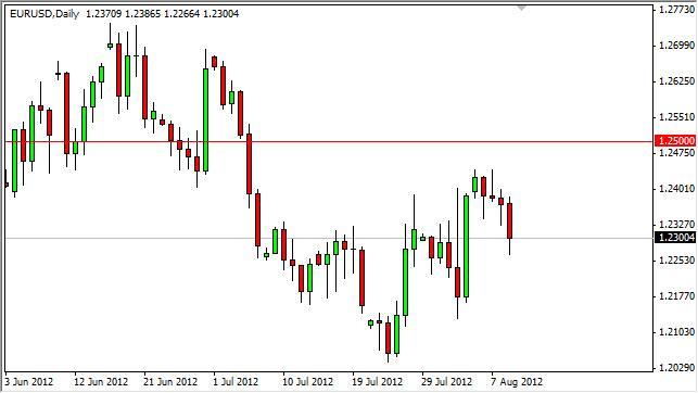 EUR/USD Forecast August 10, 2012, Technical Analysis