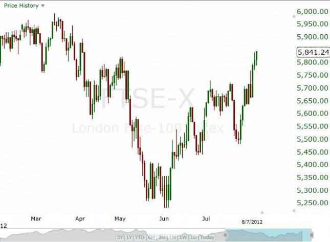 FTSE 100 Forecast August 9, 2012, Technical Analysis