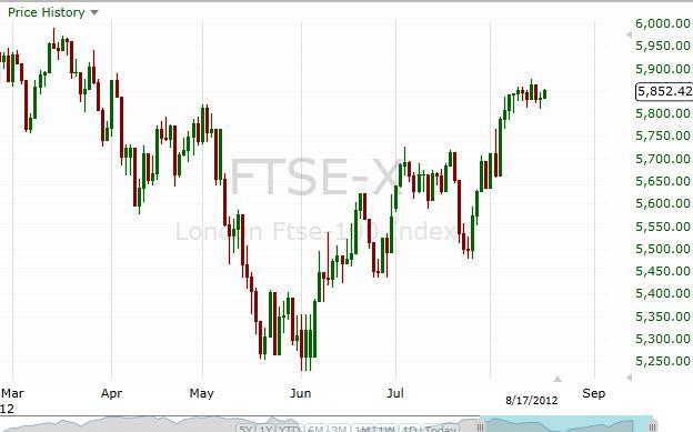 FTSE 100 Forecast August 20, 2012, Technical Analysis