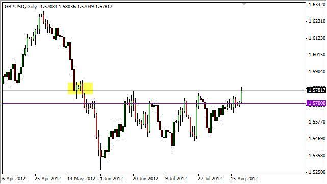 GBP/USD Forecast August 22, 2012, Technical Analysis