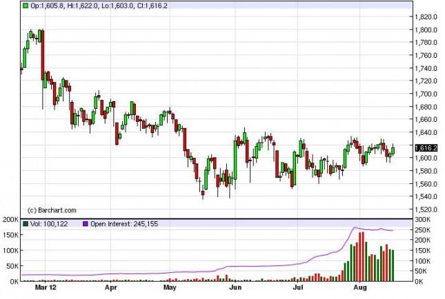 Gold Prices August 17, 2012, Technical Analysis