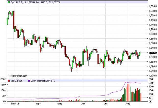 Gold Prices August 20, 2012, Technical