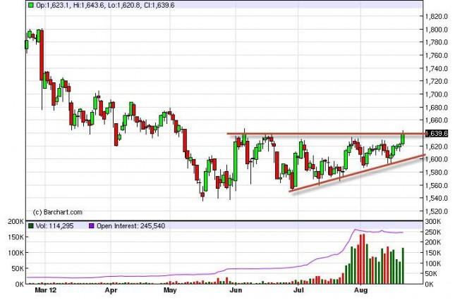 Gold Prices August 22, 2012, Technical