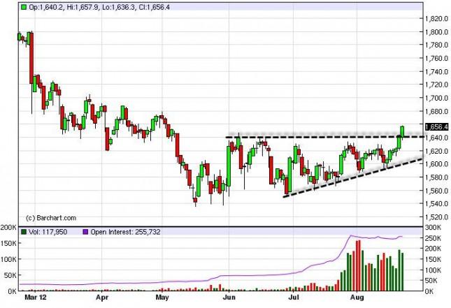 Gold Prices August 23, 2012, Technical