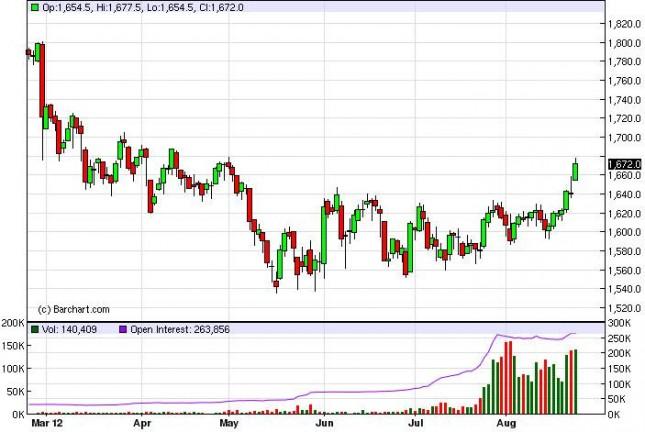 Gold Prices August 24, 2012, Technical Analysis