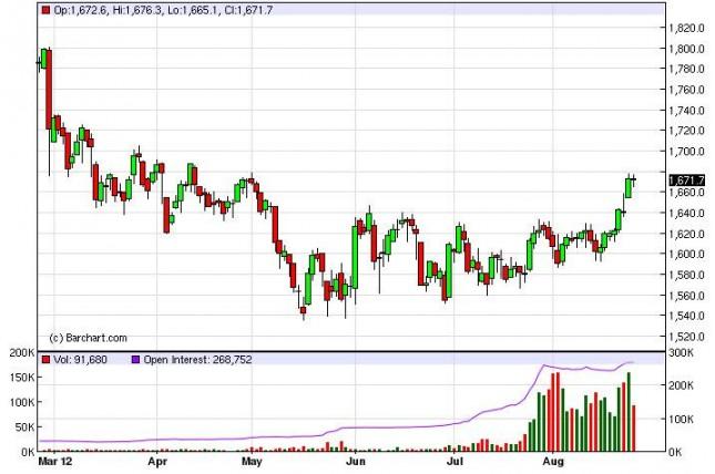 Gold Prices August 27, 2012, Technical