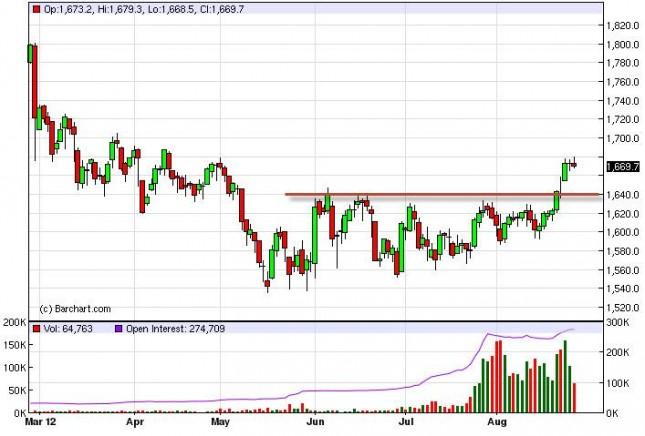 Gold Prices August 28, 2012, Technical