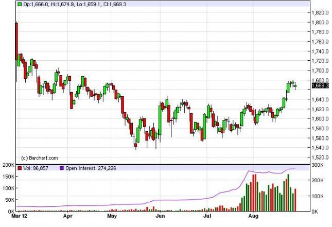 Gold Prices August 29, 2012, Technical