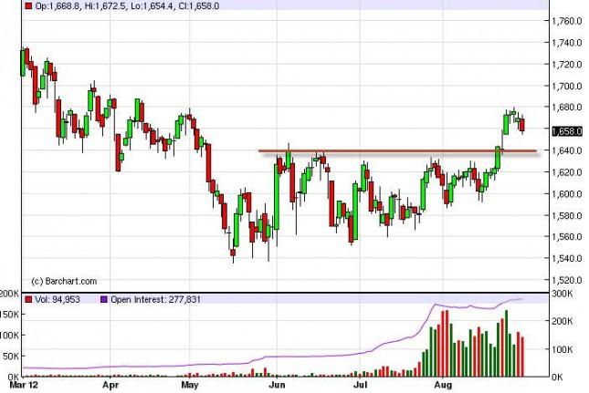 Gold Prices August 30, 2012, Technical