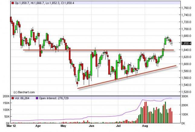 Gold Prices August 31, 2012, Technical Analysis
