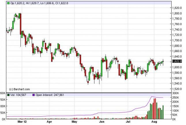 Gold Prices August 13, 2012 Technical