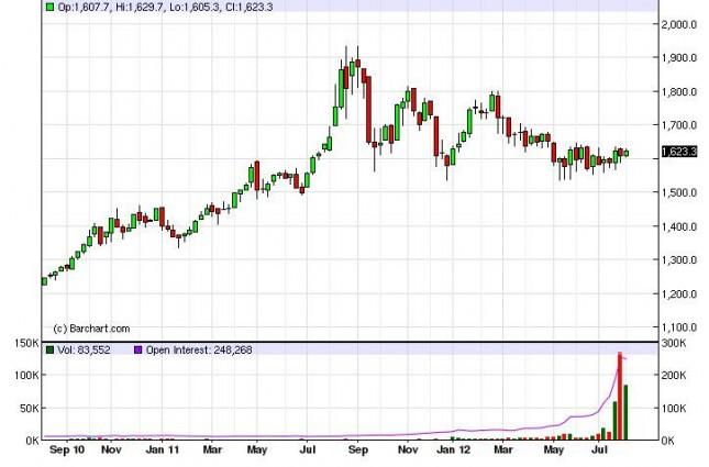 Gold Prices for the week of August 13, 2012 Technical