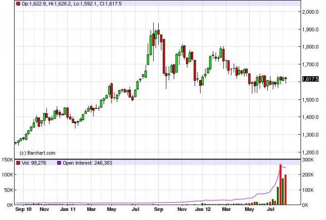 Gold Prices for the week of August 20, 2012, Technical