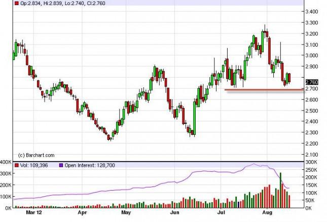 Natural Gas Forecast August 16, 2012, Technical Analysis