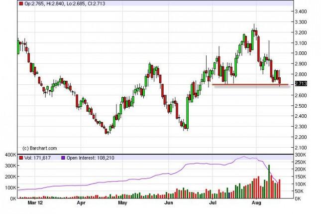 Natural Gas Forecast August 17, 2012, Technical Analysis