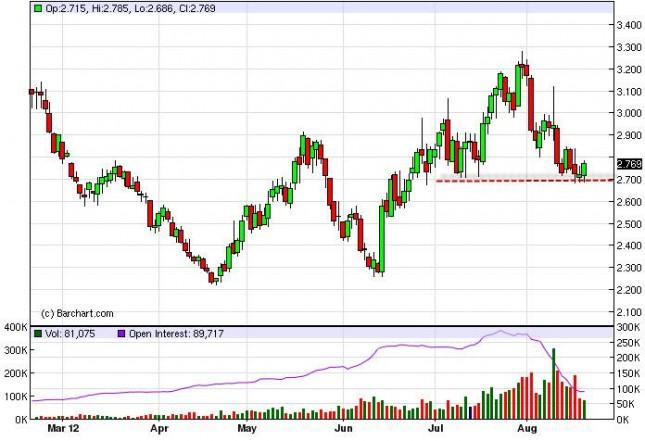Natural Gas Forecast August 21, 2012, Technical Analysis