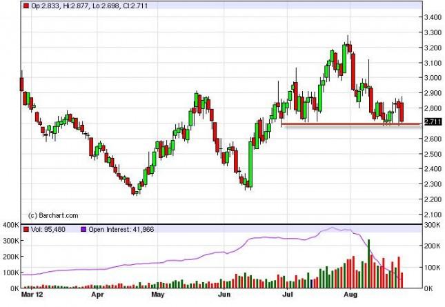Natural Gas Forecast August 27, 2012, Technical Analysis
