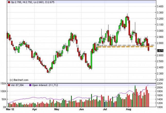 Natural Gas Forecast August 28, 2012, Technical Analysis