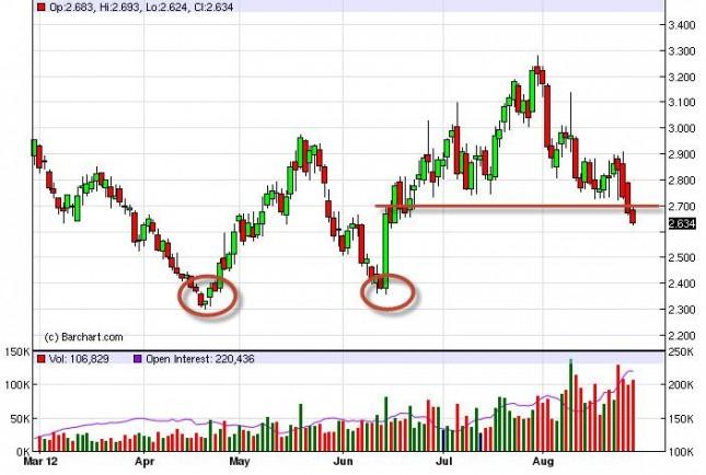 Natural Gas Forecast August 29, 2012, Technical Analysis
