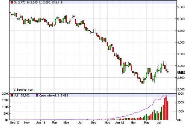 Natural Gas Forecast for the week of August 20, 2012, Technical Analysis