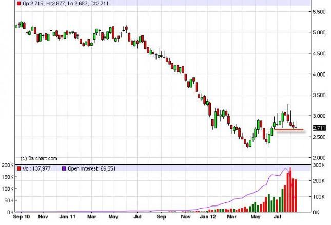 Natural Gas Forecast for the week of August 27, 2012, Technical Analysis