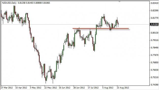 NZD/USD Forecast August 27, 2012, Technical Analysis