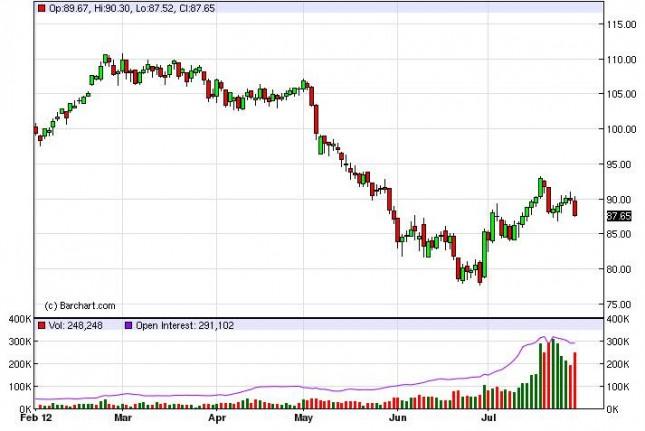 Crude Oil Prices August 1, 2012, Technical