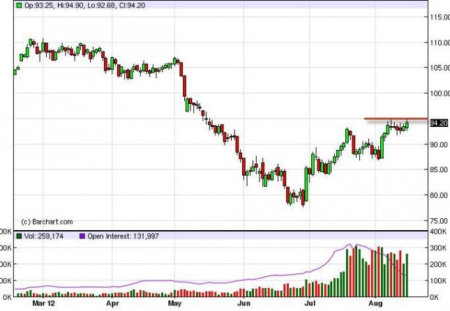 Crude Oil Prices August 16, 2012, Technical Analysis