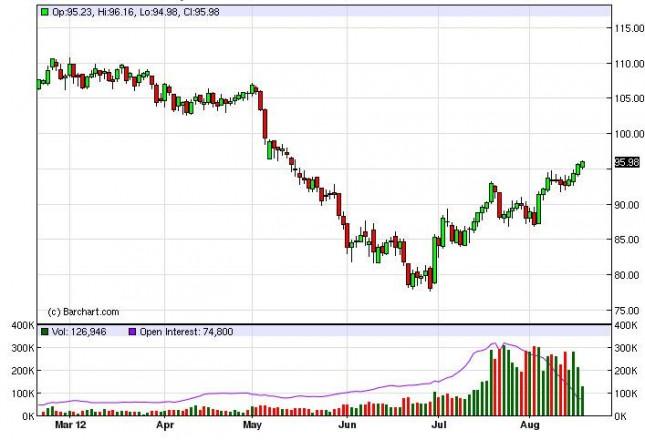 Crude Oil Prices August 20, 2012, Technical