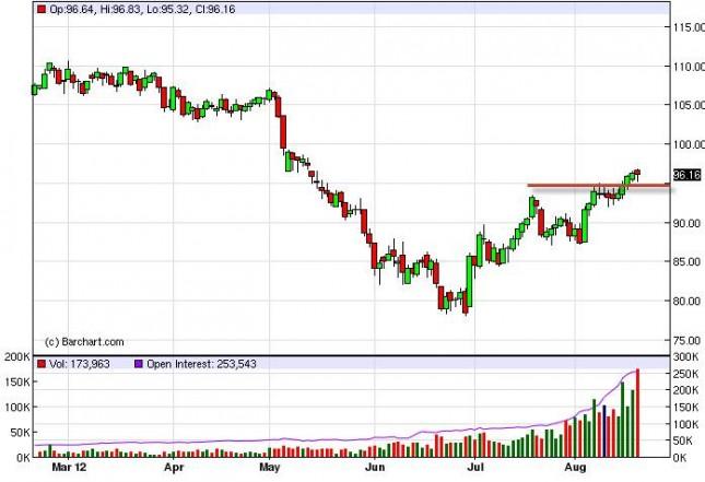 Crude Oil Prices August 21, 2012, Technical