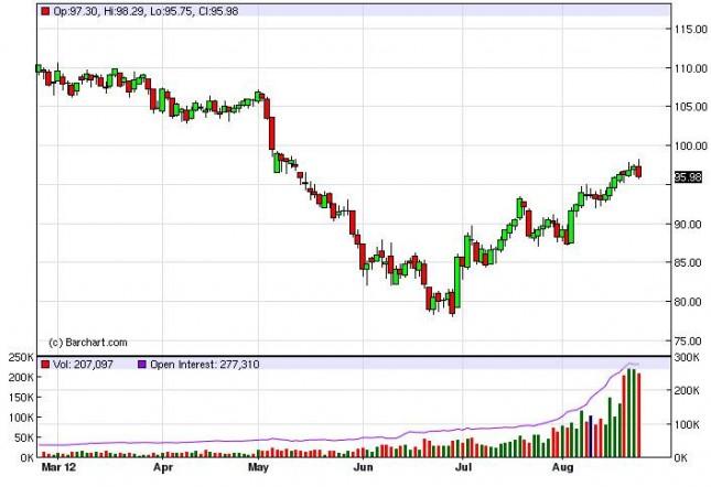 Crude Oil Prices August 24, 2012, Technical Analysis