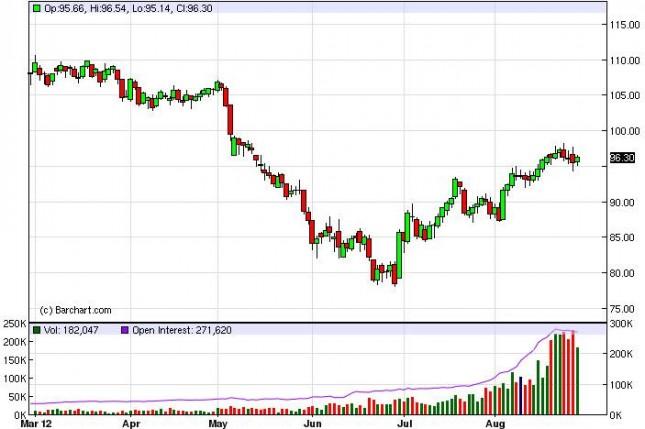 Crude Oil Prices August 29, 2012, Technical