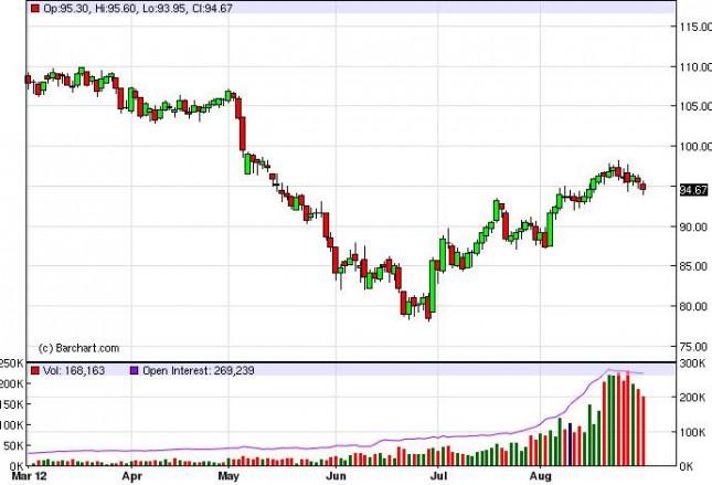 Crude Oil Prices August 31, 2012, Technical Analysis