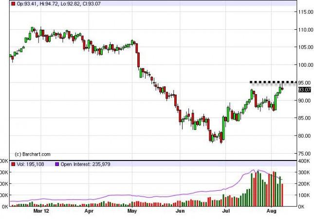 Crude Oil Prices August 9, 2012, Technical