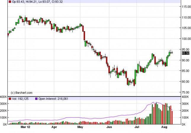 Crude Oil Prices August 10, 2012, Technical Analysis