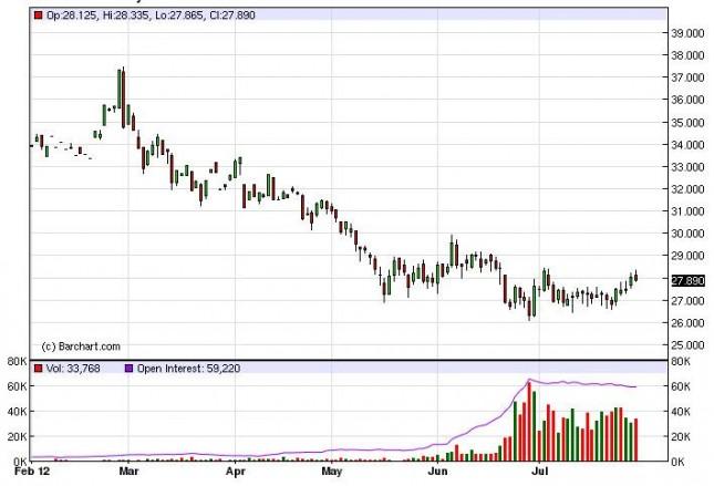 Silver Forecast August 1, 2012, Technical Analysis