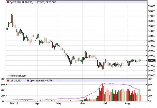 Silver Forecast August 20, 2012, Technical Analysis