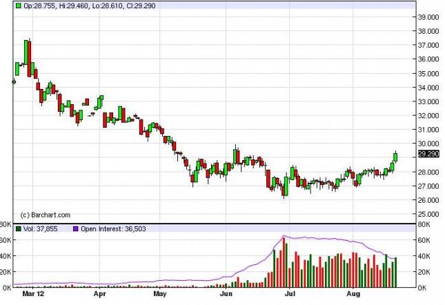 Silver Forecast August 22, 2012, Technical Analysis