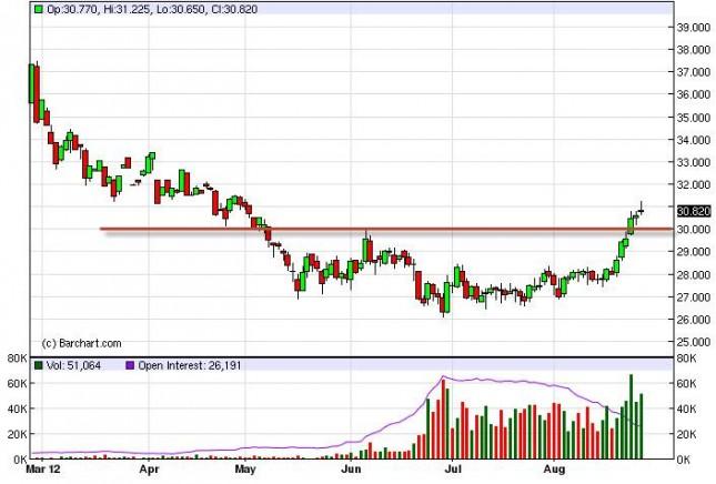 Silver Forecast August 28, 2012, Technical Analysis
